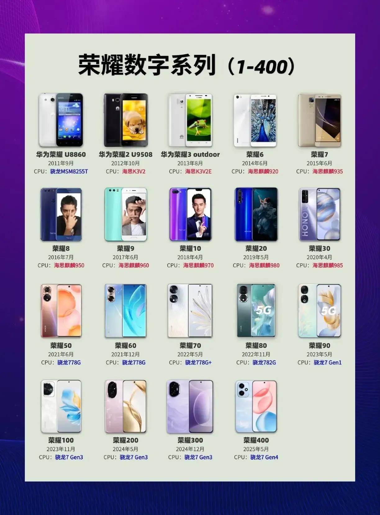 📱 荣耀数字系列“钉子户”大盘点！你用过哪几款？
>  
> 华为时代：
> 