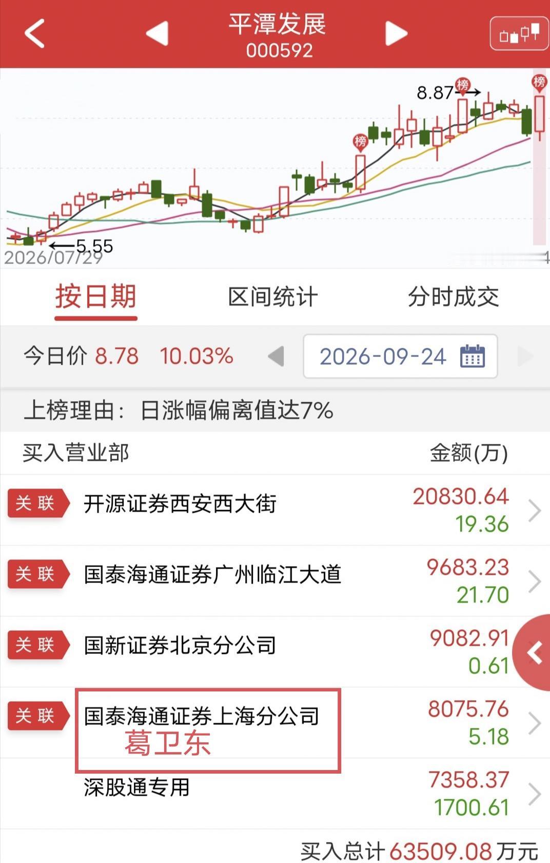 葛卫东大买8000万！

今天老龙平潭发展尾盘涨停。

盘后龙虎榜显示，葛卫东买