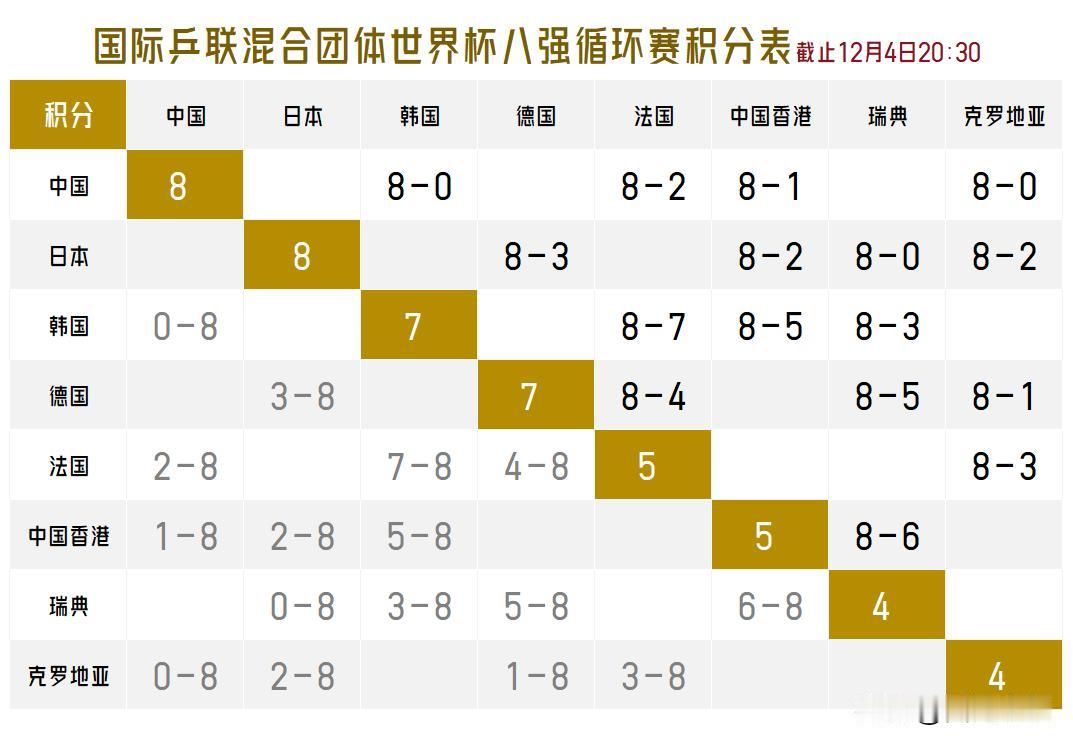 【三轮战罢，国乒已提前三轮晋级，瑞典克罗地亚已濒临出局！】

八强循环赛前三轮已