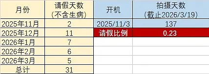 辛云来粉丝拉了表，觉得王楚然身为女主请假31天不太合适