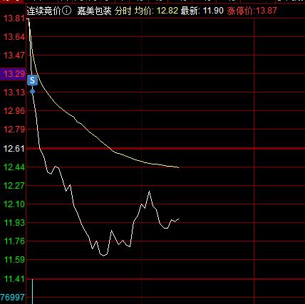 别慌！别慌！连续大跌概率不大！交易上A股开盘高开减仓一笔，嘉美包装高开9CM，第