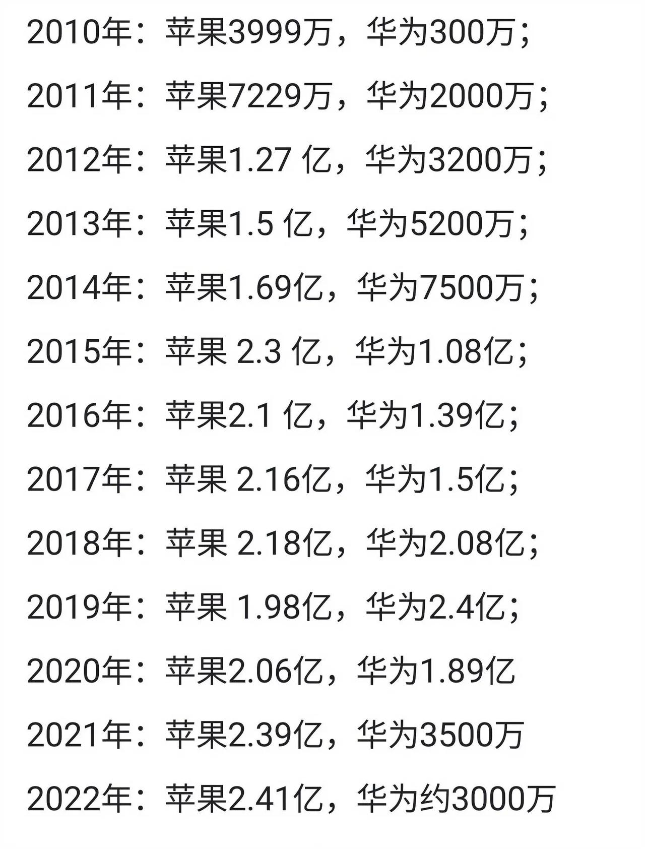 从华为、三星、苹果手机的销售看，必须掌握关键的核心技术！
2019年的时候，华为