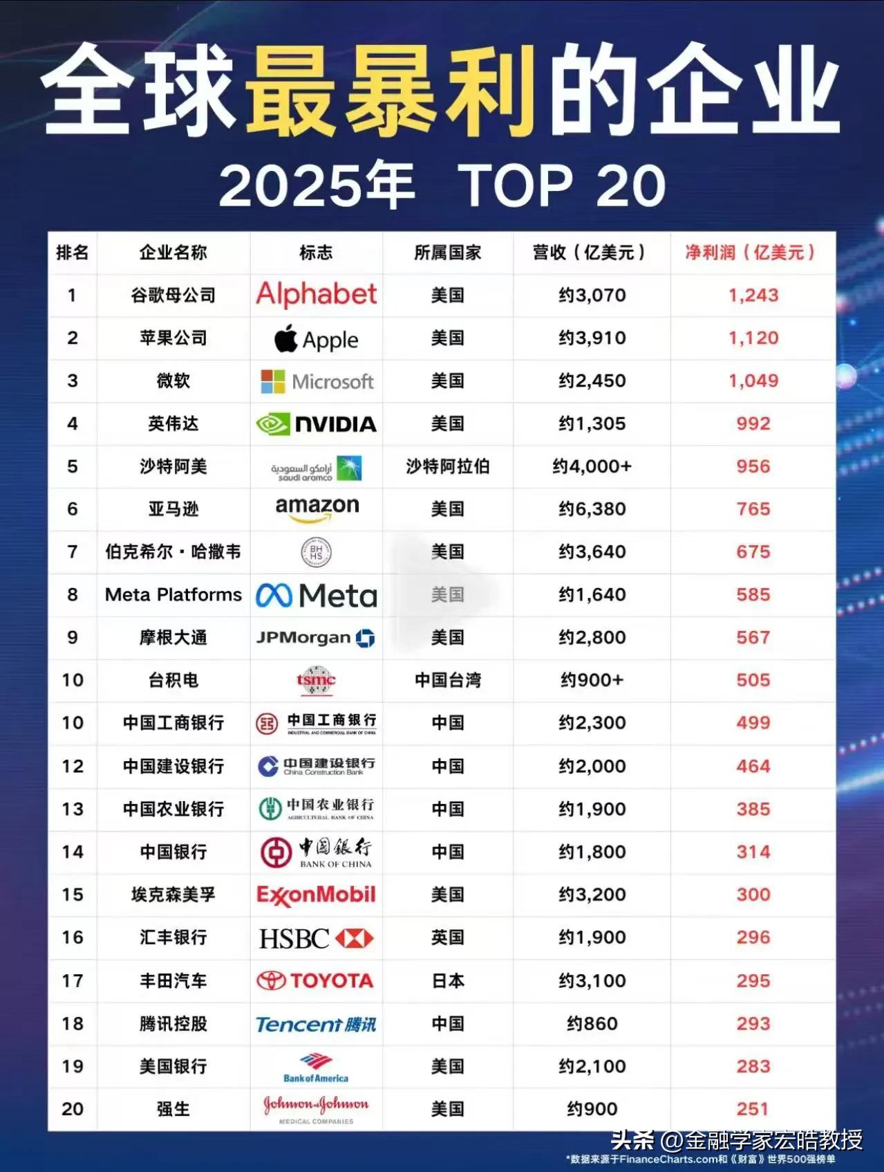 全球最暴利企业榜单出炉，格局太亮眼！看下图，TOP20里，美国占12席，科技巨头