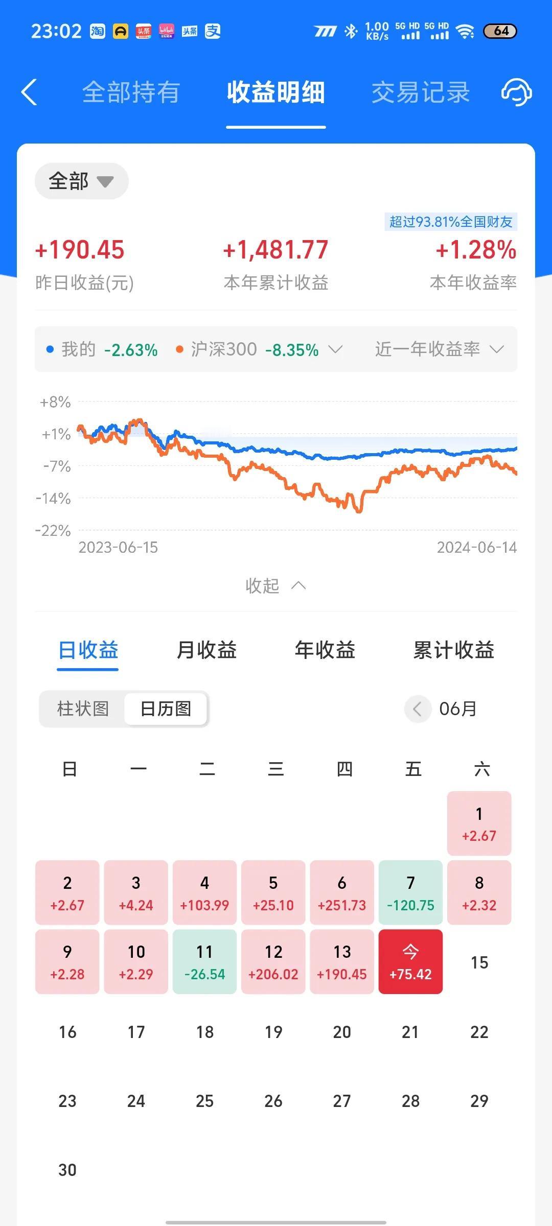今天收益更新了，微涨0.08%。又是纳指撑住了，还是美股给力。