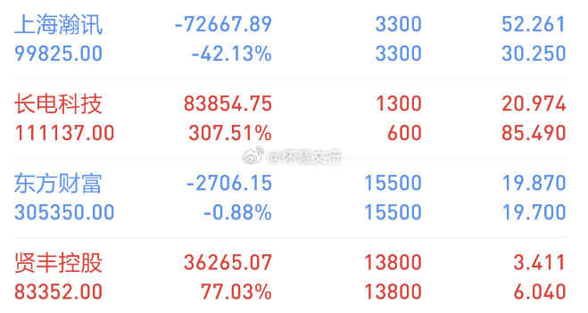 【今日复盘】买入：无持有：贤丰控股（二连板，减四分之三）持有：长电科技（-7%反