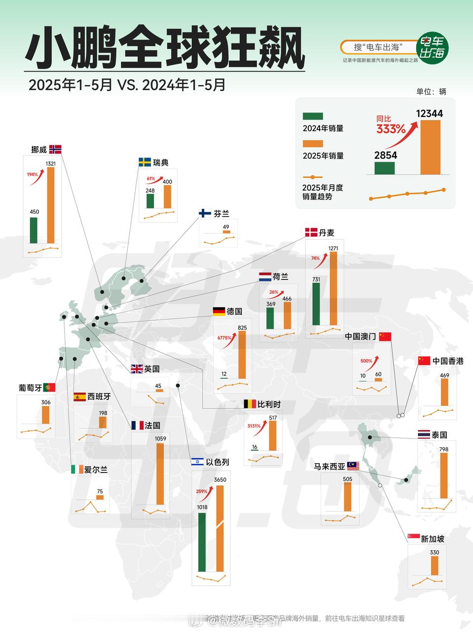 小鹏是新势力海外销冠同比猛增333% 2025年1-5月，小鹏汽车海外扩张势如破