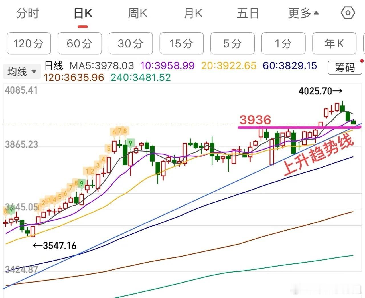 大盘走势预判与关键点位参考上证指数以三阴开盘，收阴概率较大（小阴可能性更高），需