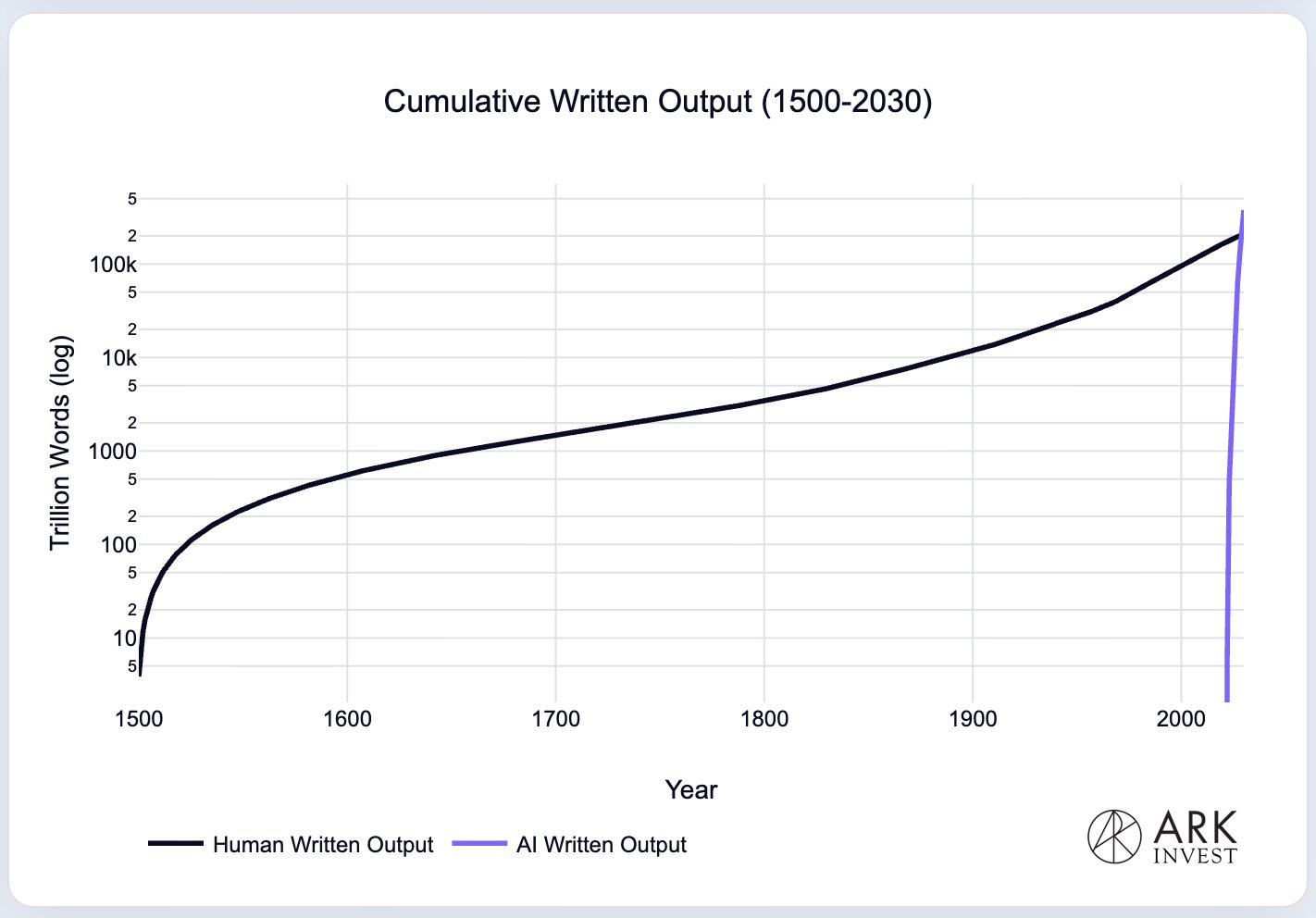 2025 年 ai 生成的文字就已经超越了人类。当然，你可以争辩说这些输出 98