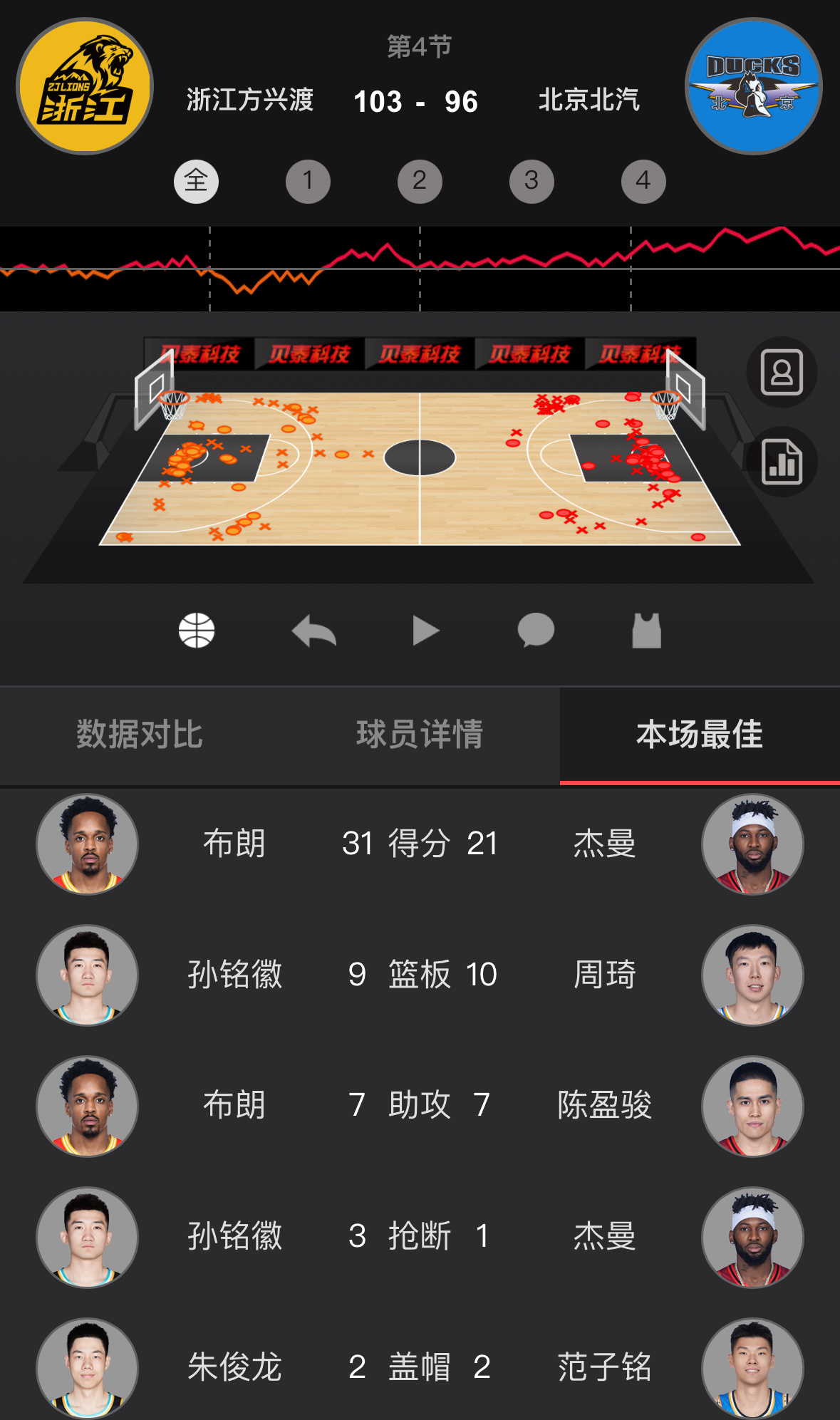 广厦主场扳回一城，总决赛1比1平。这是广厦队史总决赛首胜，而CBA总决赛上一次在