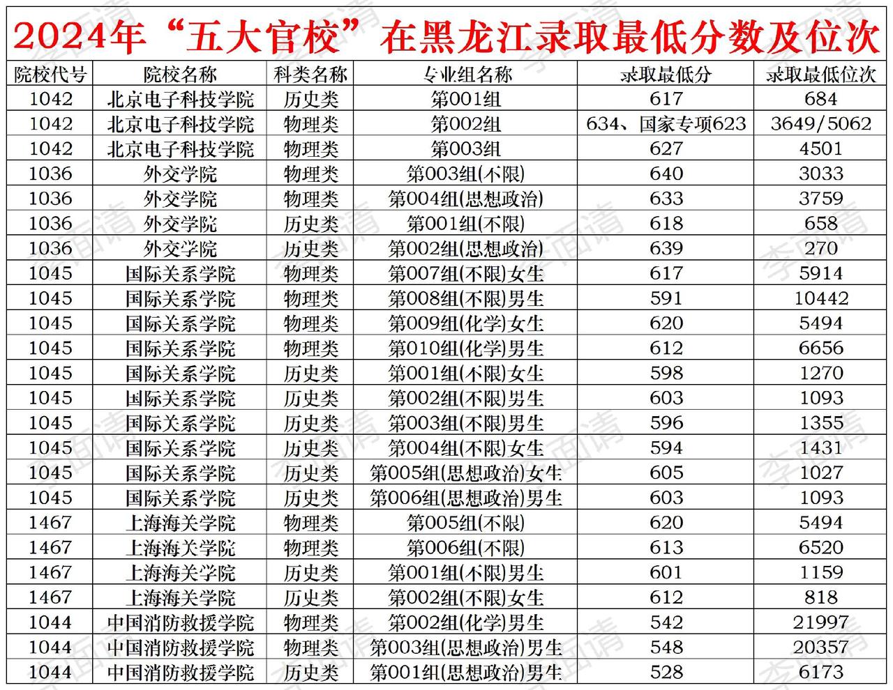 2024“五大官校”在黑龙江录取分数及位次#高考志愿填报 #黑龙江高考 #录取 