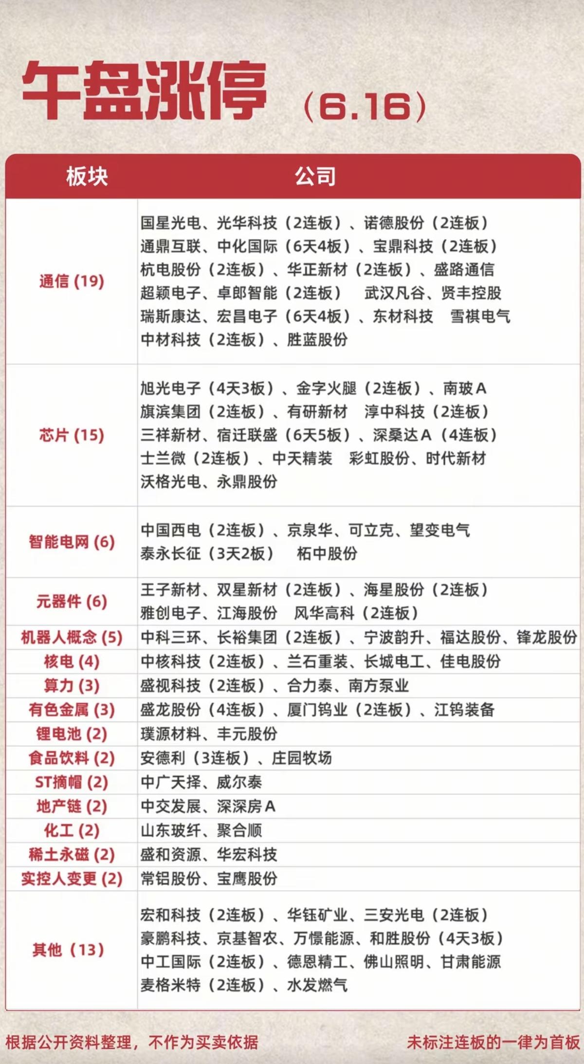 6.16周二  涨停板股票：梯队+高度+明细表！

通信设备   19股涨停
芯