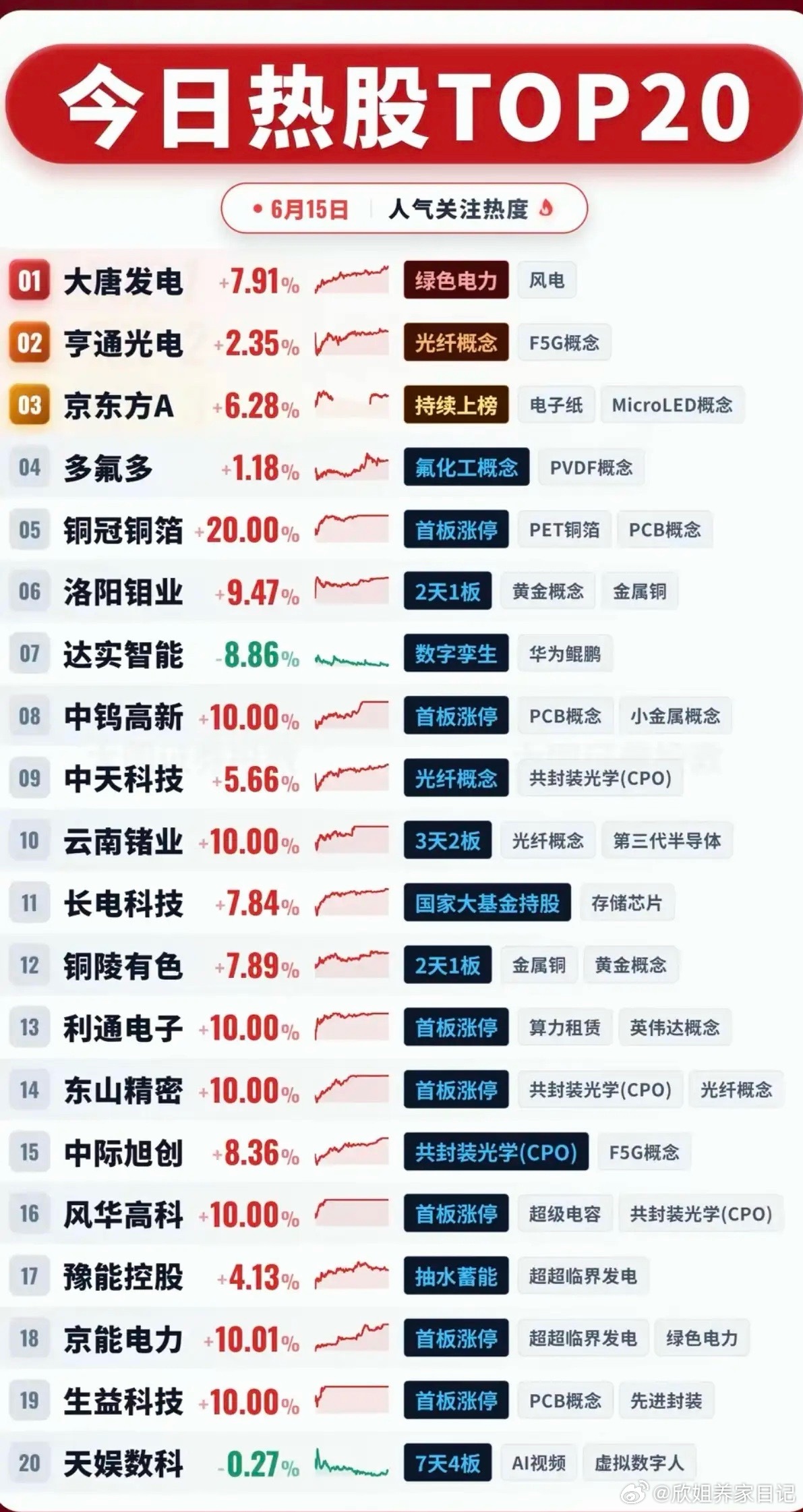 6.15周一  市场热议+人气热度榜TOP20!1.PET铜箔、PCB2.小金属
