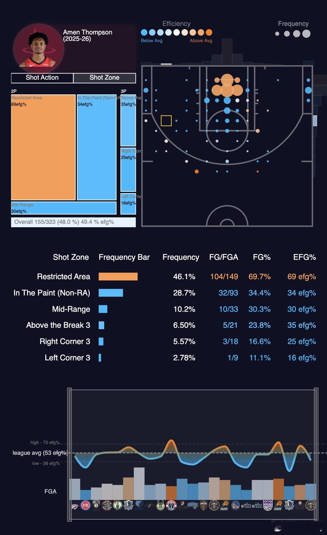 阿门今年除了篮下其他区域有效命中率均低于35%，三分更是惨不忍睹不如上赛季。这是