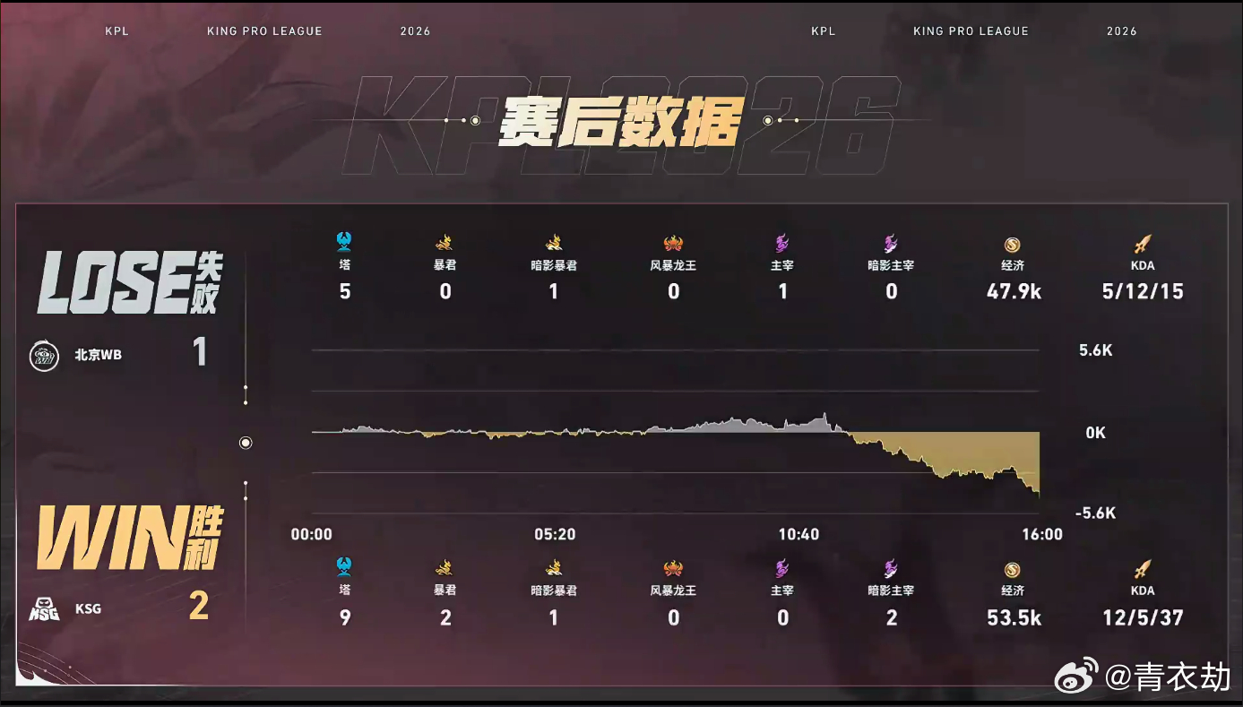 流浪无言顶级拆火多轮团战里流浪无言默契分工拆火分割敌方阵型，终结决胜团助力队伍拿