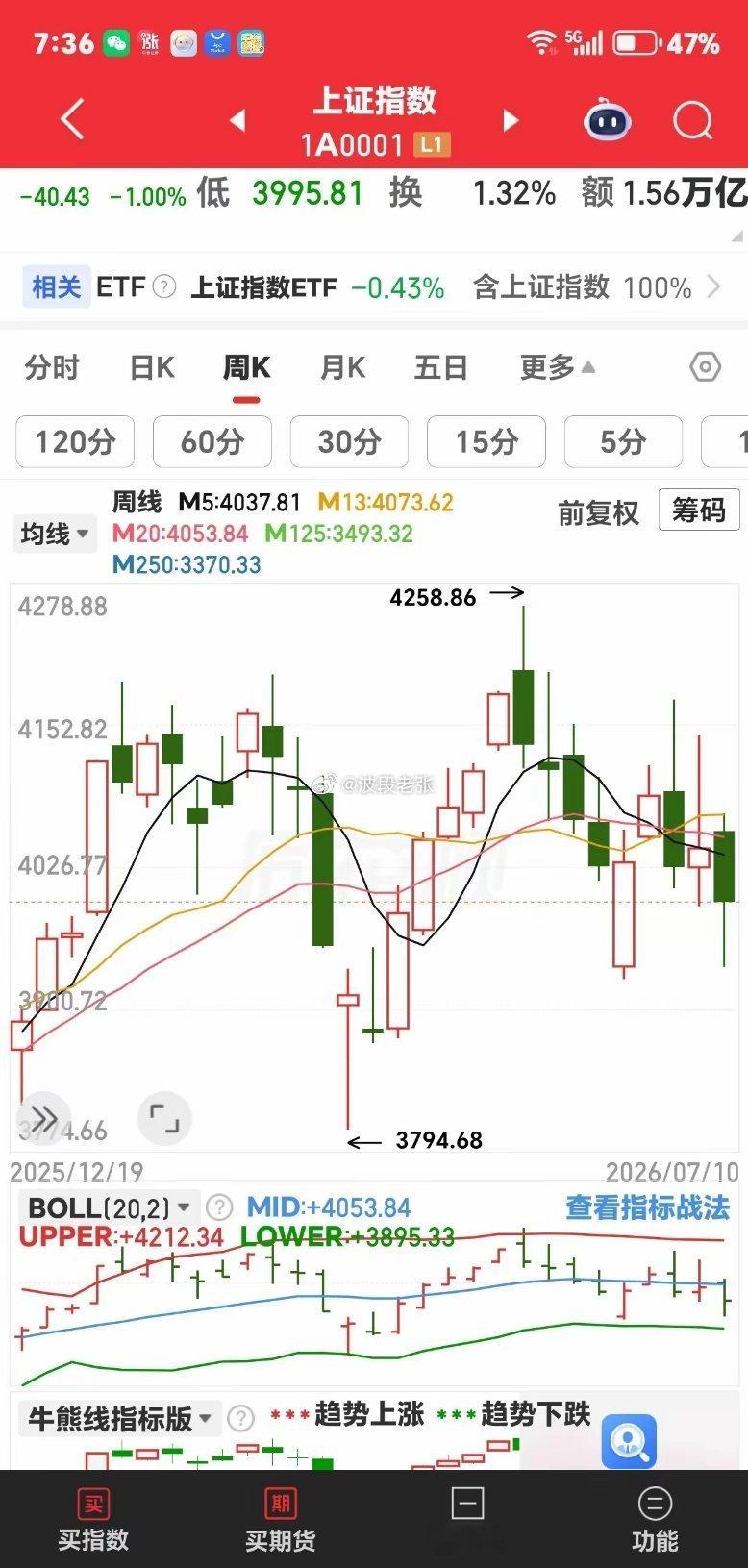放量下跌，年线二进宫？今日股指宽幅震荡近80点，收40点中阴，放量下跌，成交额放