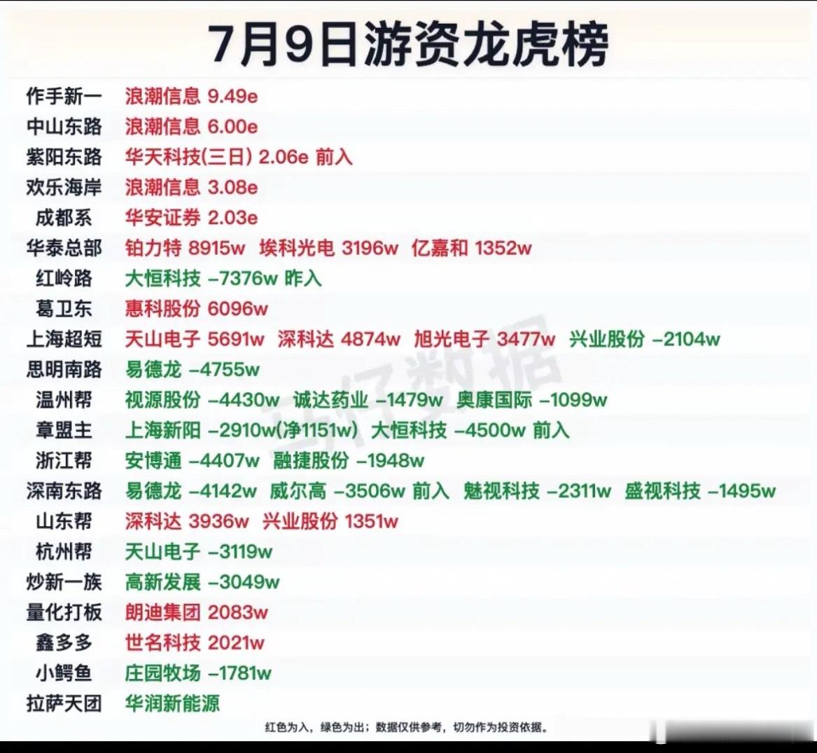 7月9日游资龙虎榜揭晓，谁在买入谁在卖出？7月9日游资龙虎榜揭晓，来看看谁在买入