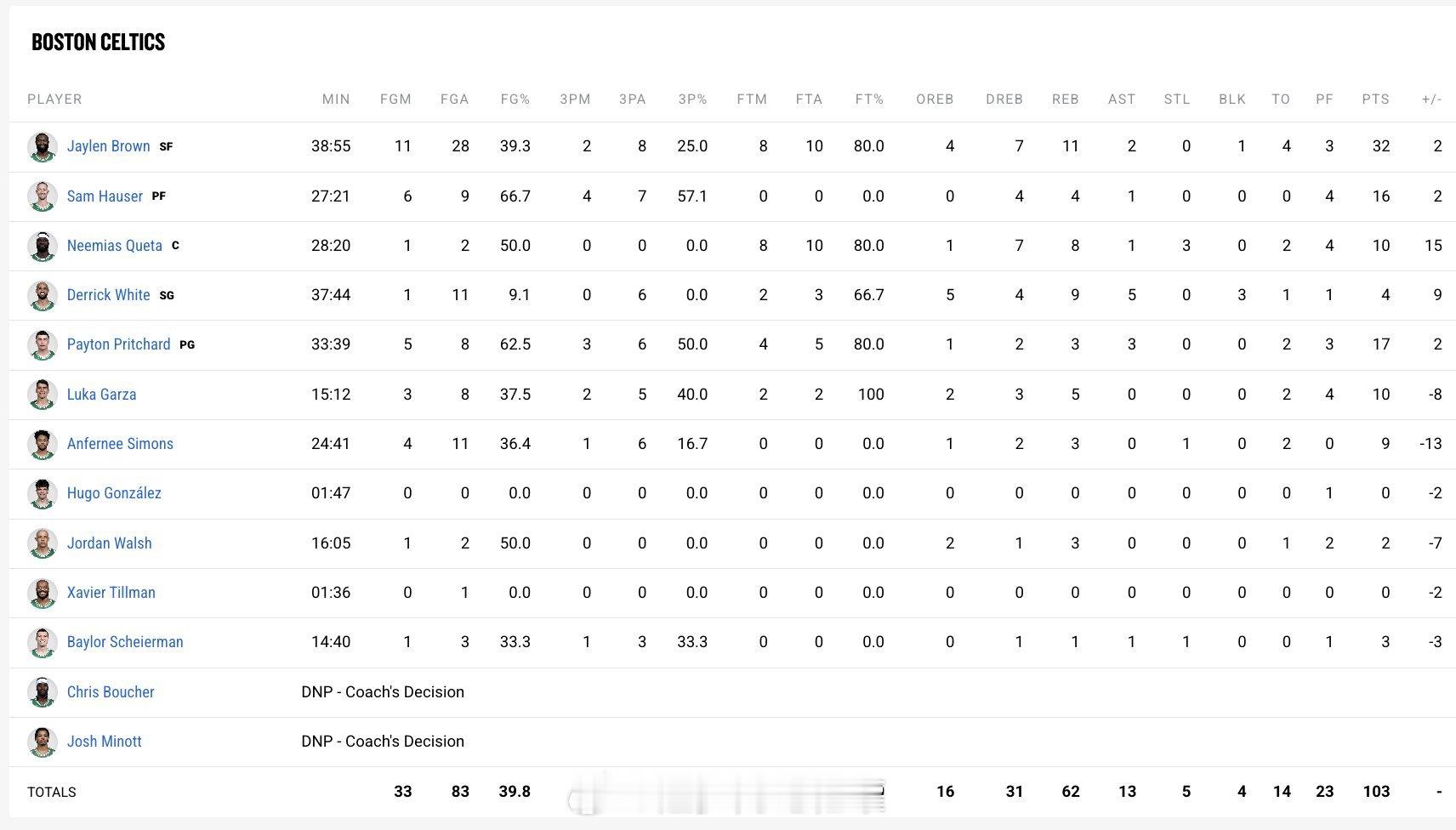 全场比赛数据📊杰伦-布朗32分11篮板佩顿-普里查德17分3篮板3助攻萨姆-豪