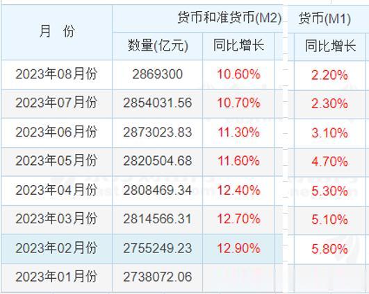M2数据代表央行实际放水有多少，而社融数据则代表实体经济对融资需求有多少。
假如