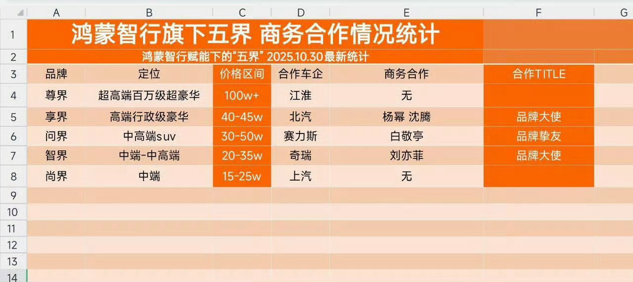 鸿蒙智行旗下五界产品商务合作，这么一看，杨幂真的深受华为品牌方肯定！ ​​​