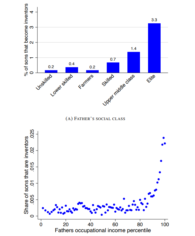 社会技术精英的孩子更容易推动工业创新。¹ 起码瑞典🇸🇪的情况如此。“利用与人