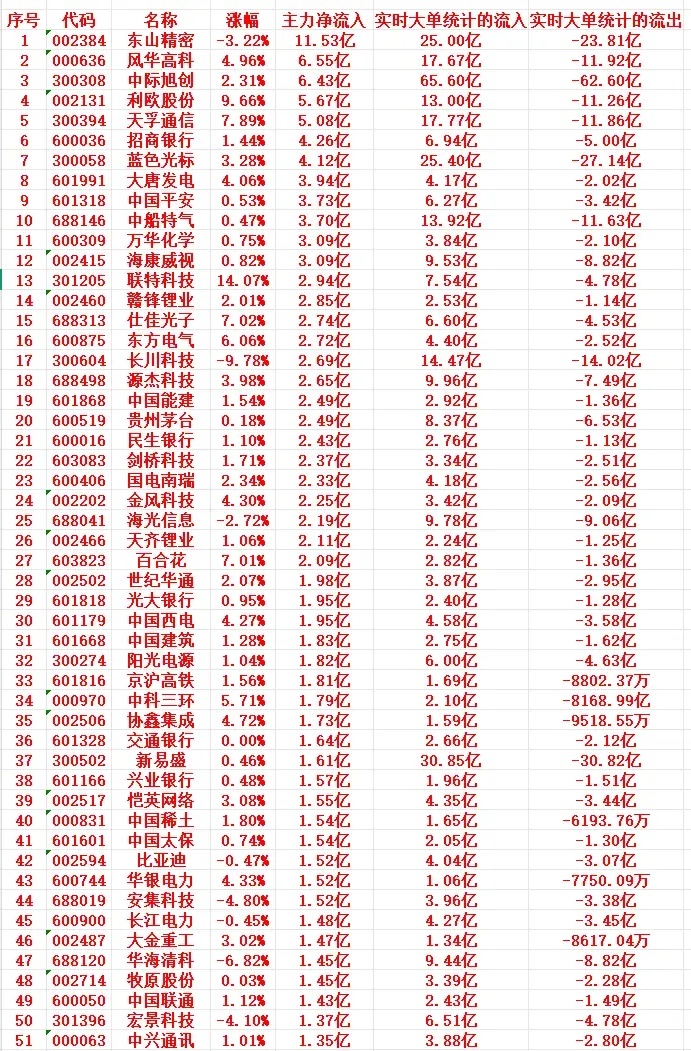 8月3号上午盘，主力趁低位大幅买入这些个股1 002384 东山精密 -3.22