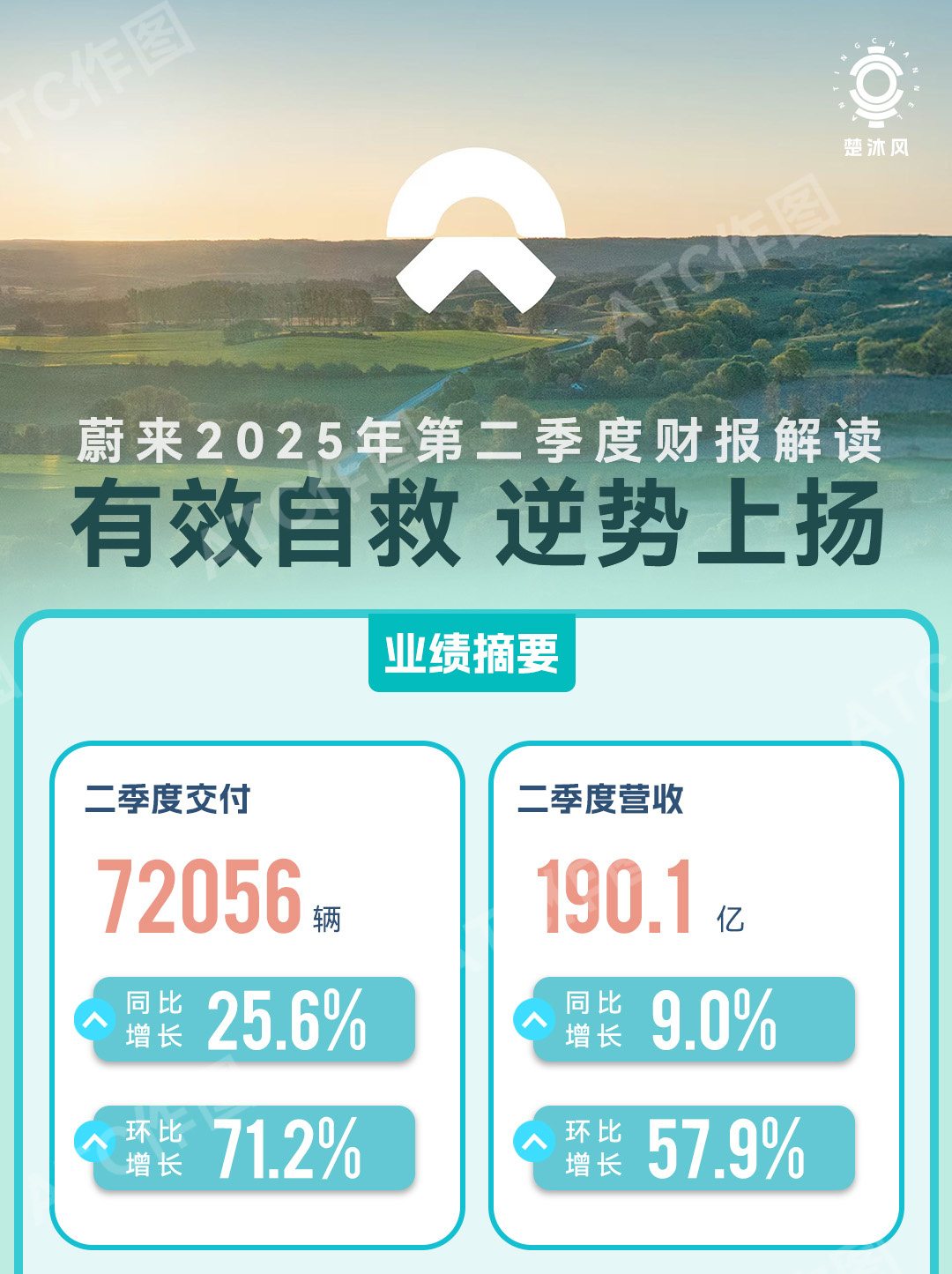 ES8上市之前，先迎关键补给，蔚来宣布新一轮融资开启。看蔚来2025Q2的财报，
