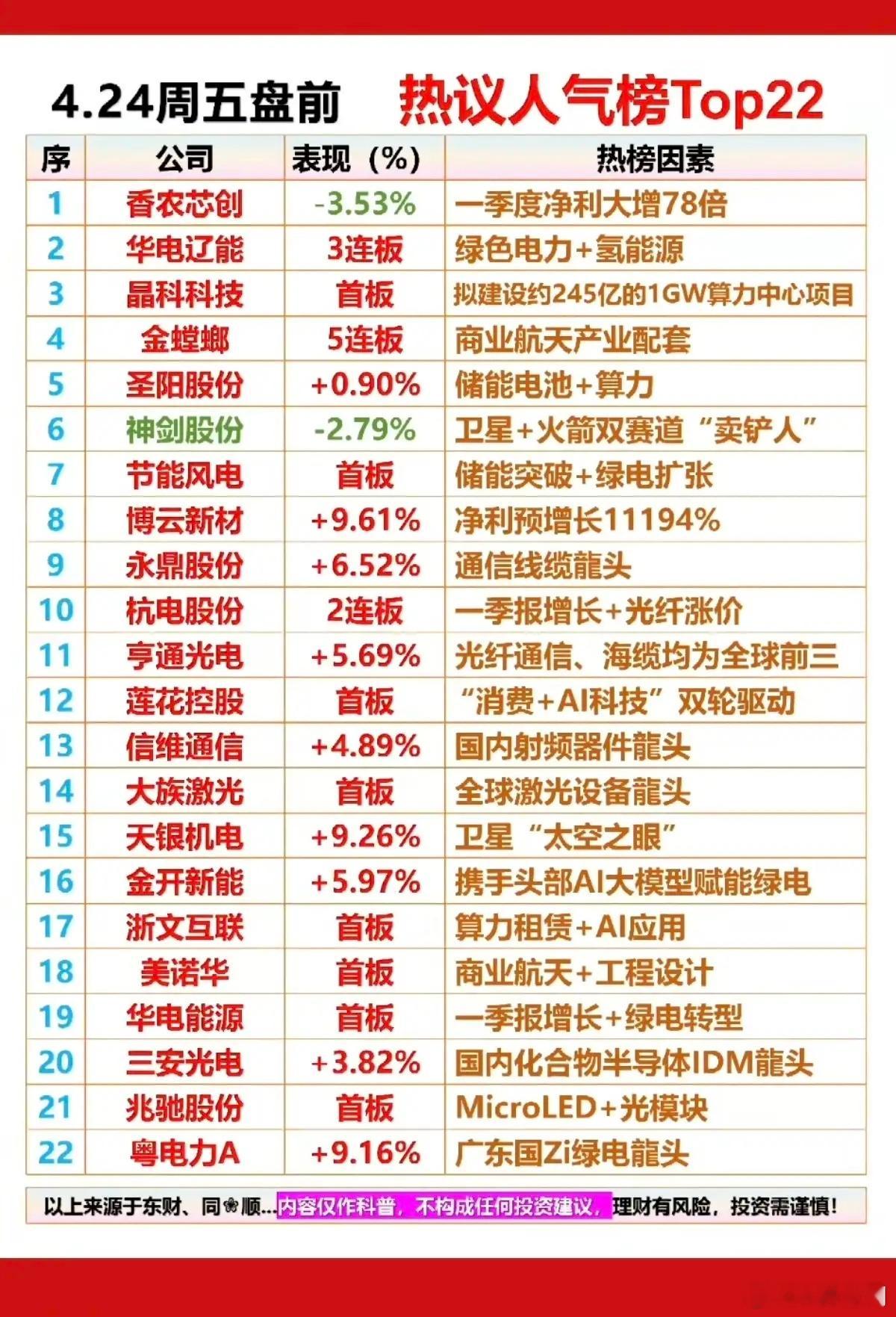 4.24周五  成交活跃个股+人气榜热度榜！1.绿色电力+氢能源2.储能电池+算