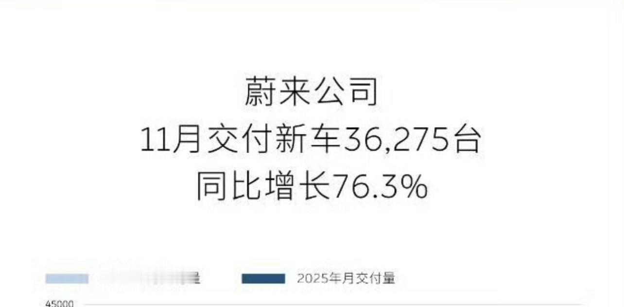 蔚小理11月份交付量出炉：小鹏交付36728台，蔚来交付36275台，理想交付3