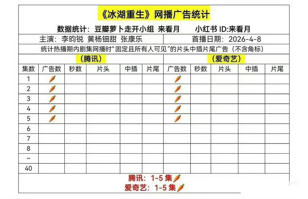 冰湖重生开局0广这部剧阵容强大啊，李昀锐张康乐，就没有一个能扛剧的男演员吗？ 