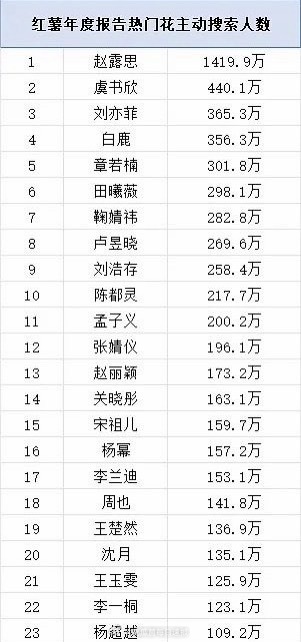🍠年度报告热门男星、女星搜索人数排名，女明星里赵露思断层第一，男星里则是梓渝