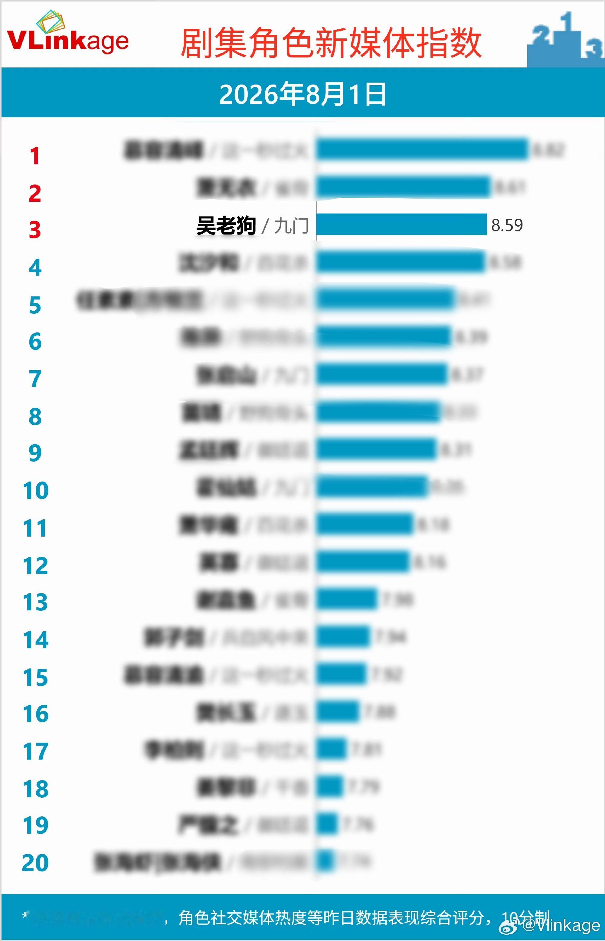 曾舜晞九门zsx曾舜晞吴老狗吴老狗V榜指数涨了，来到了全榜第三，剧内依旧保持第一