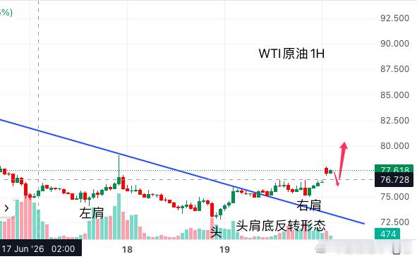 今日原油行情分析：WTI原油周一亚洲早盘强势反弹，涨幅约2%，价格逼近每桶80美