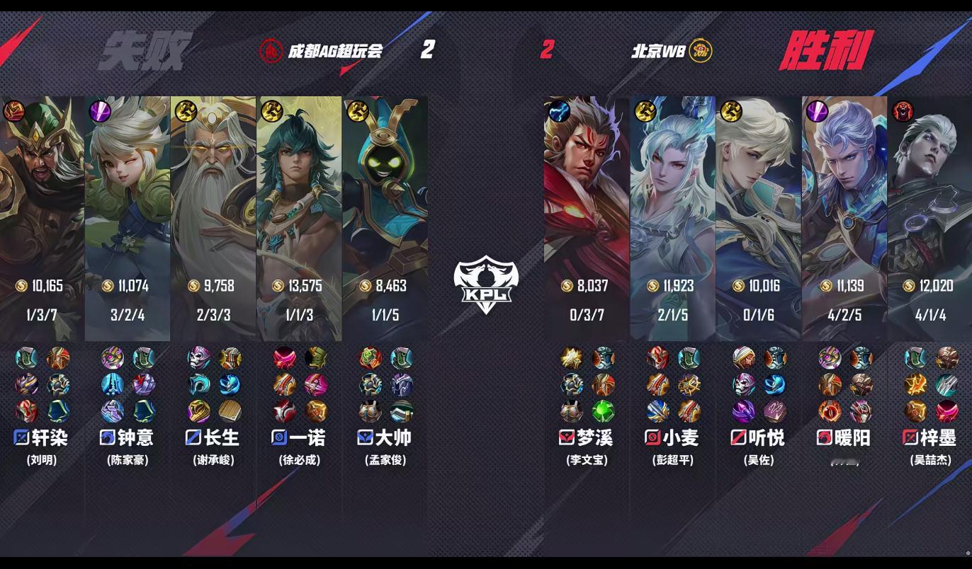 WB扳平胜决比分在今天AG对战WB的比赛中，WB拿下第四小局，恭喜WB追平比分！