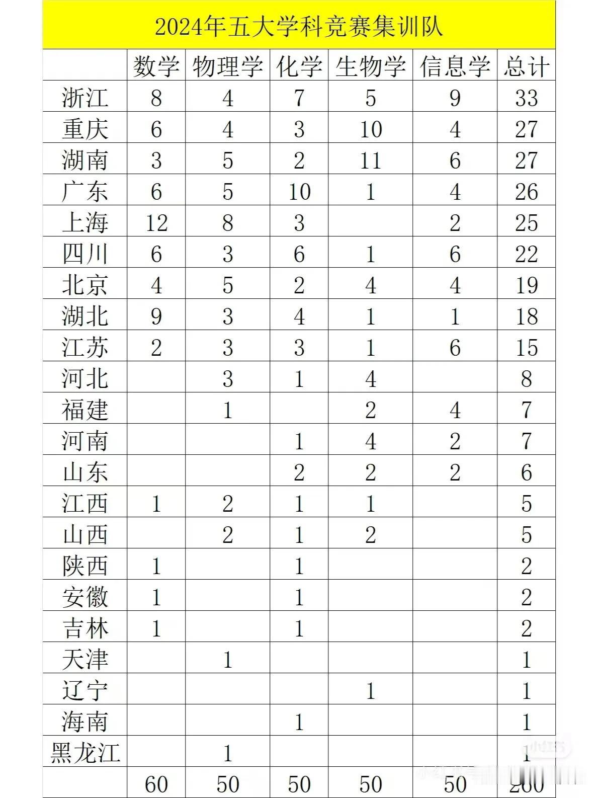 2024五大学科竞赛集训队统计