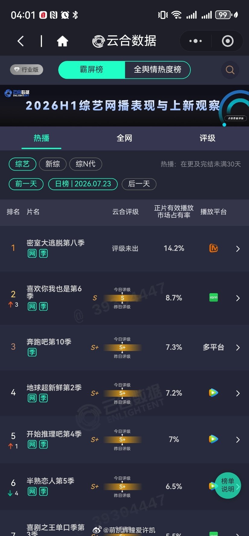 恭喜许凯密室大逃脱8云合持续断层第一！云合占比14.2%太牛了！好喜欢密逃小so
