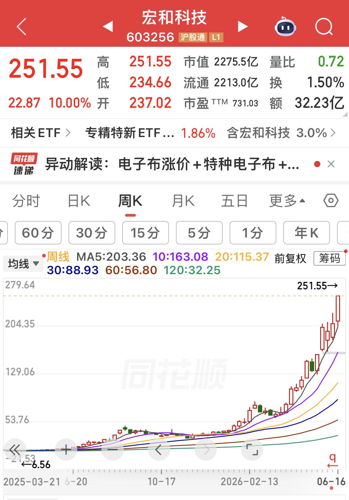 近期PCB上游材料板块热度居高不下，多只核心标的持续刷新股价历史新高。

宏和科