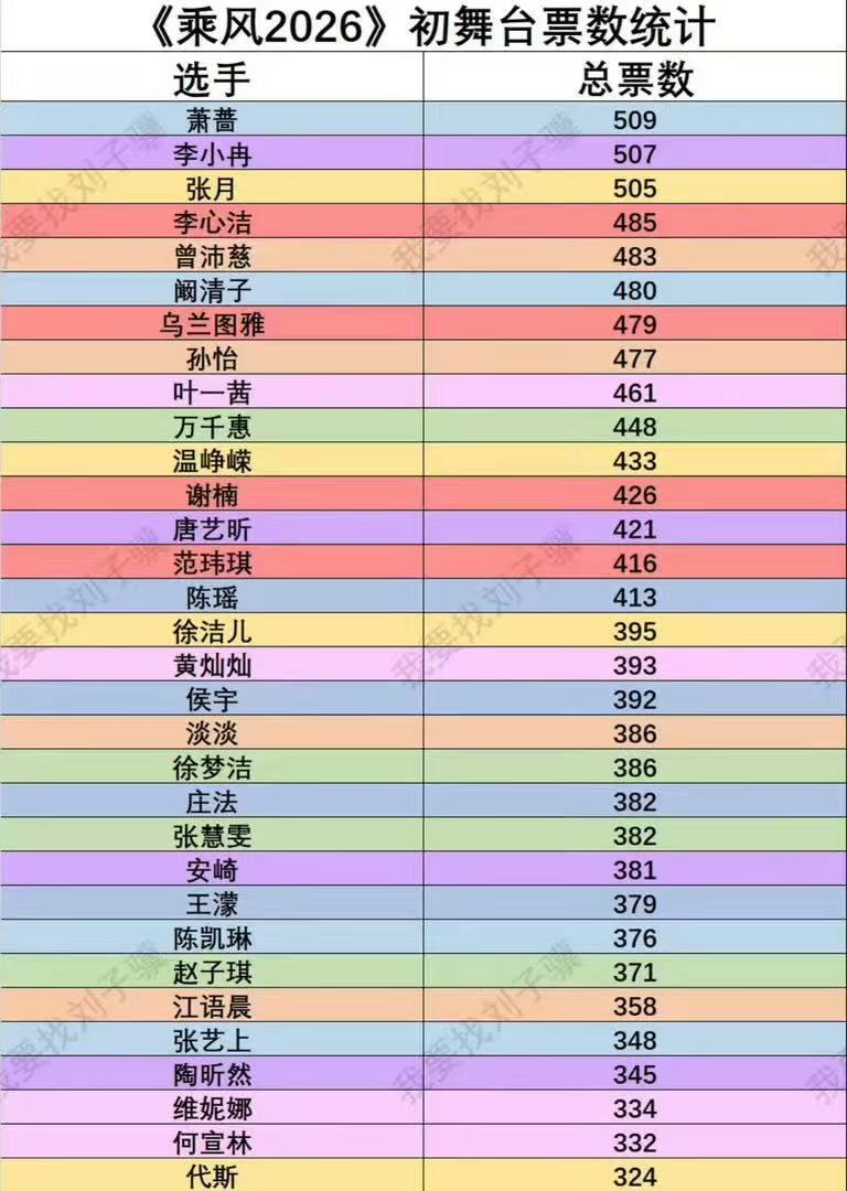 乘风2026初舞台票数总排行乘风2026初舞台票数统计乘风2026初舞台票数统计