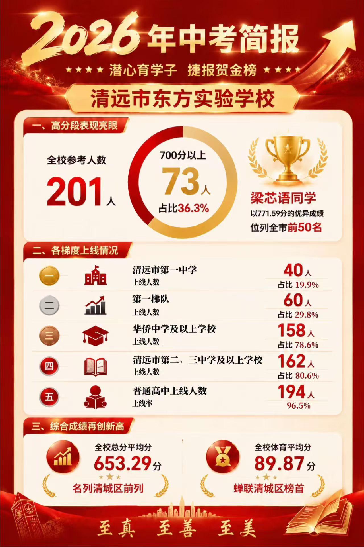 2026清远中考这个学校普高率竟然达到96.5%！这真的是黑马学校，东方实验学校