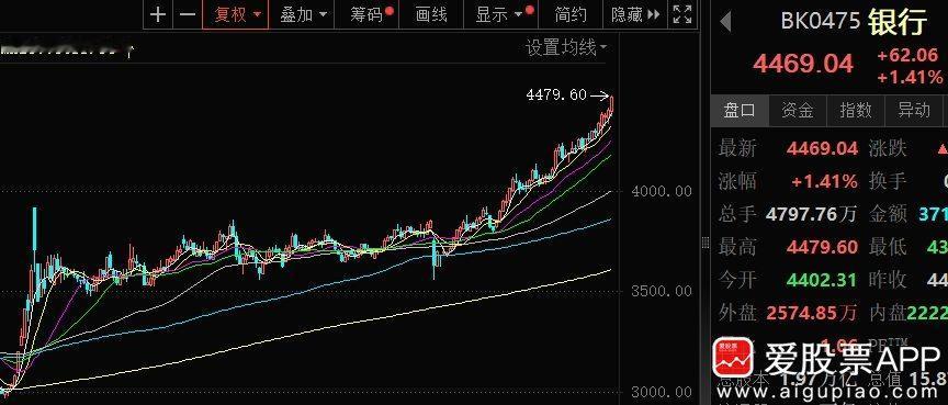 盘后银行又利好了，两部门放大招。明确，未来5年基本建成高质量综合普惠金融体系，普