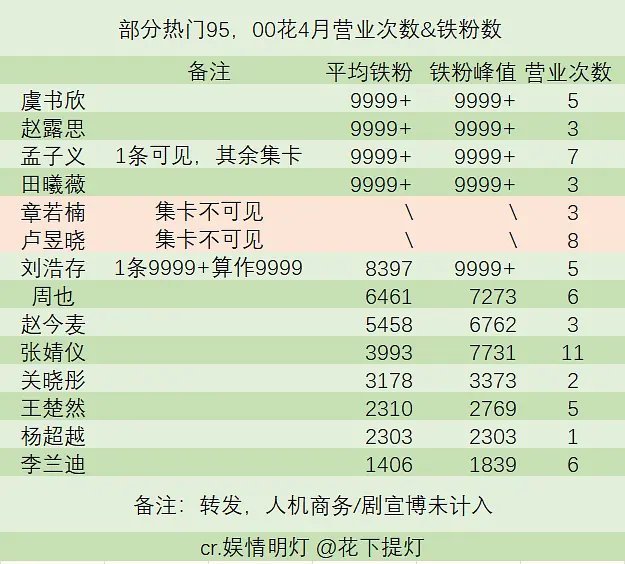 部分热门95/00🌸四月营业次数&铁粉数 ​​​