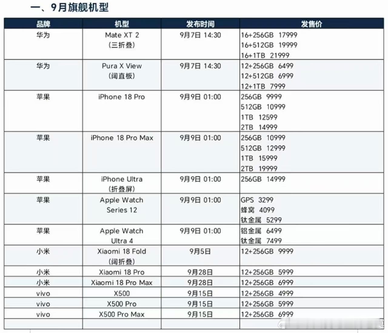 苹果首款折叠屏手机将亮相9月份各家旗舰机型发布时间及价格。此瓜不保熟，哈哈哈[笑