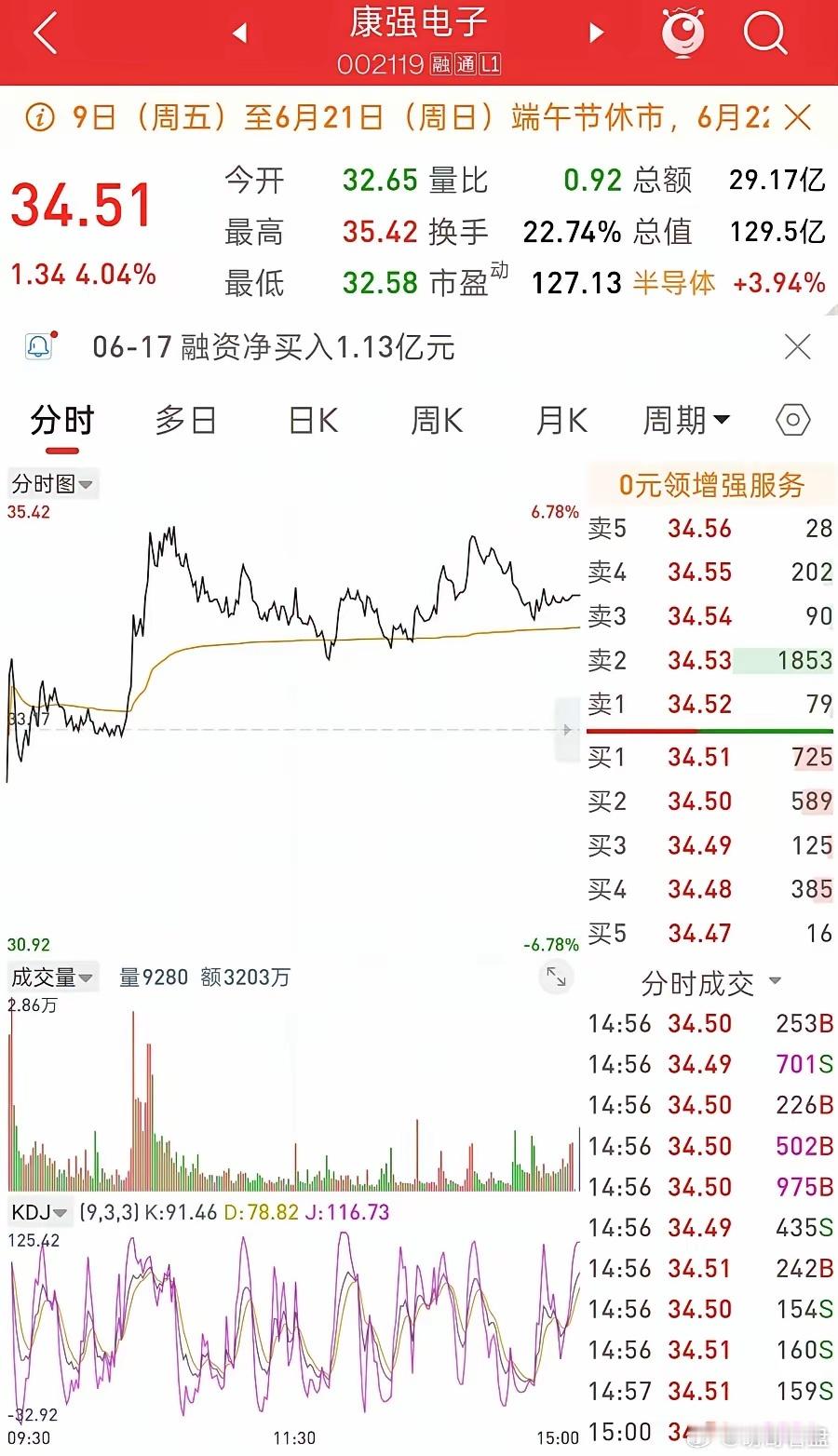 康强电子（002119）：无视大盘震荡强势突破！半导体封装材料龙头，产能翻倍+回