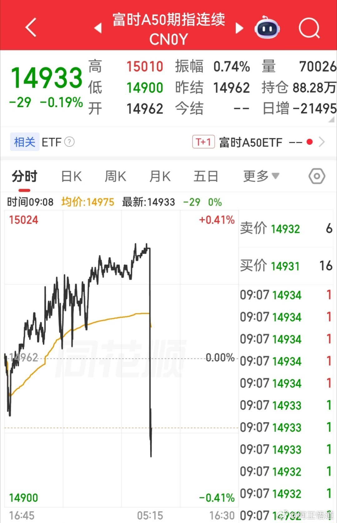【7月13日富时A50指数期货开盘】        富时中国A50指数期货在上一