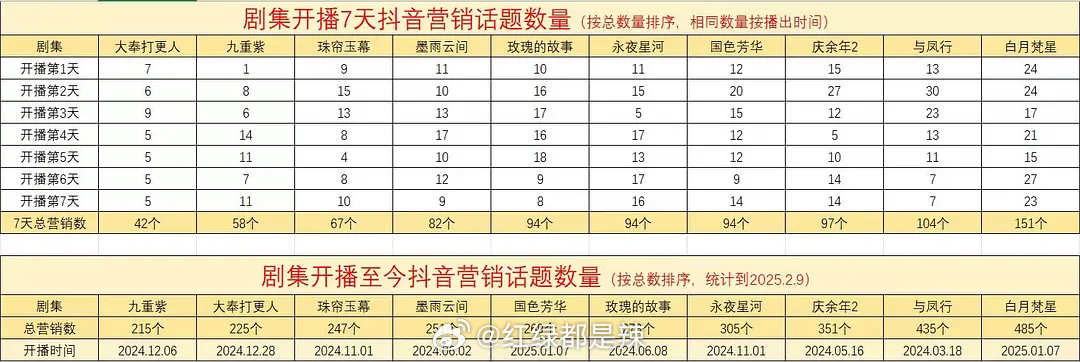 剧集开播7天抖营销话题数量/至今为止抖营销话题总数量 