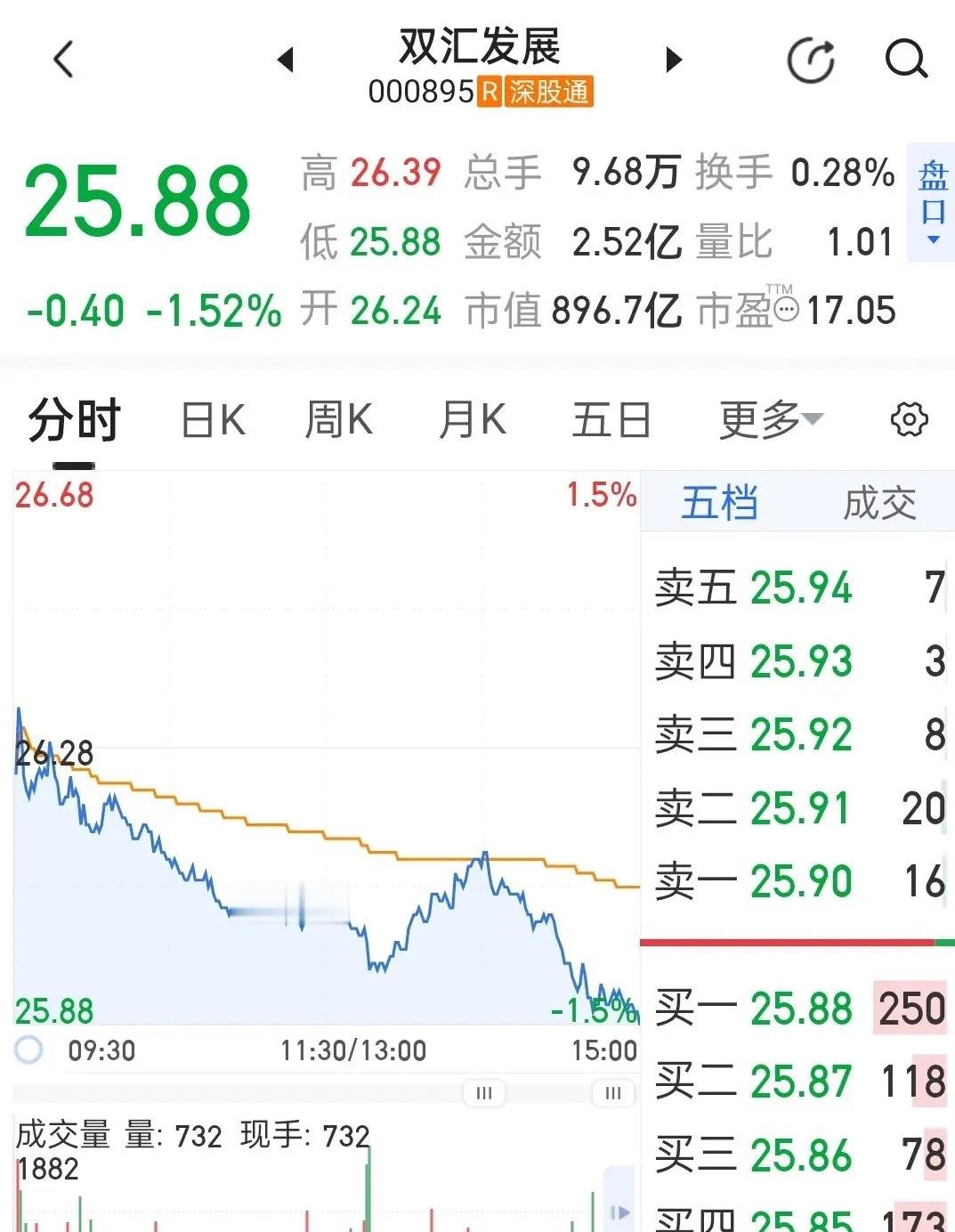 威孚高科今天收在19.86元，小跌0.90%，属于高位震荡小幅回落、资金分歧加大