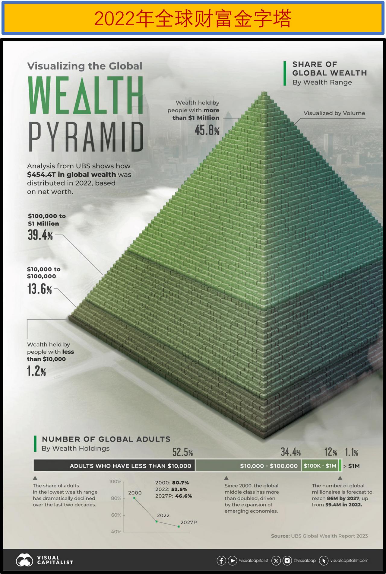 谁控制着全球财富？ 看看全球财富分配的金字塔

2022年，全球百万富翁拥有近一