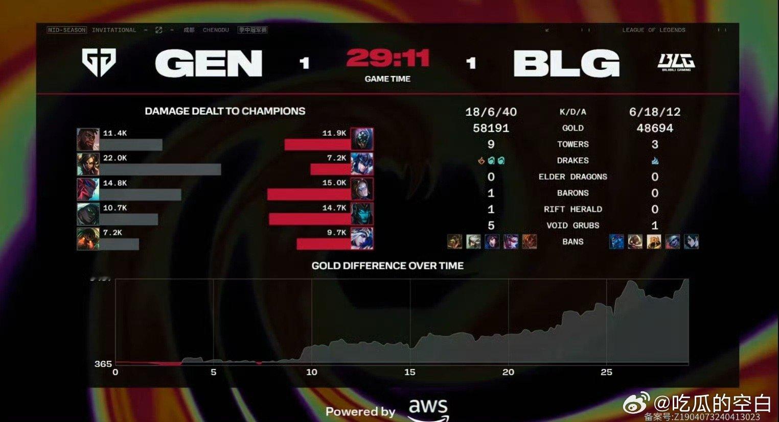 第二盘的bp就是应该滑板鞋，小炮，打野或者辅助可以藏一个晚点出的，结果自己还要b