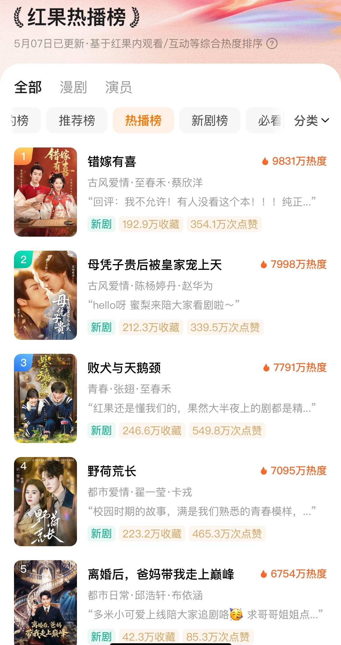 5.7热播榜，听花岛重回巅峰！！《错嫁有喜》次日热度9831，明日必破万！！蔡欣