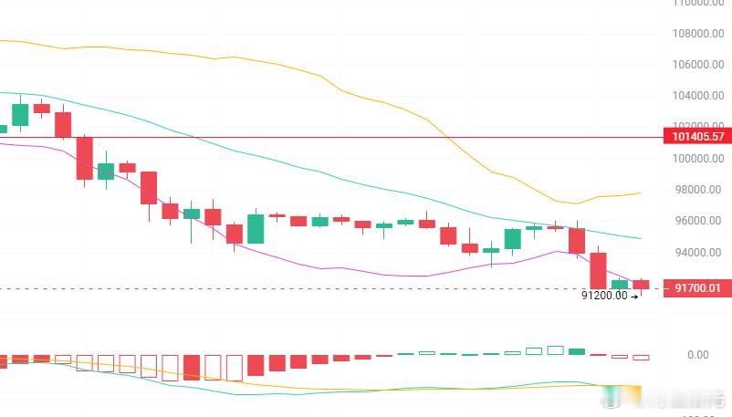 11.18早间大冰行情分析昨晚大冰冲上96000后迅速回落，来到91200左右震