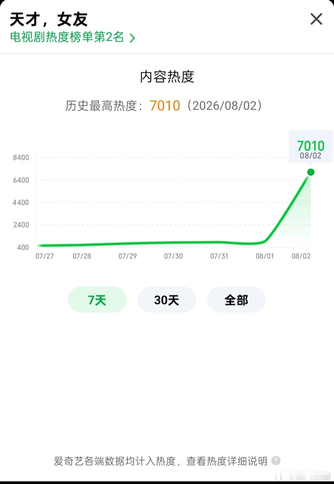 天才女友天才女友爱奇艺热度值破7000 首日站内热度有惊无险的提前到了7000，